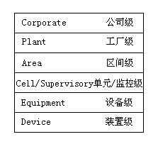 PLC制造廠家的金字塔結(jié)構(gòu)與工廠計(jì)算機(jī)控制系統(tǒng)模型 通信技術(shù)開(kāi)發(fā)的關(guān)鍵路徑