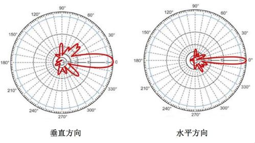 天線增益解析 數值一般多大？增益越高越好嗎？